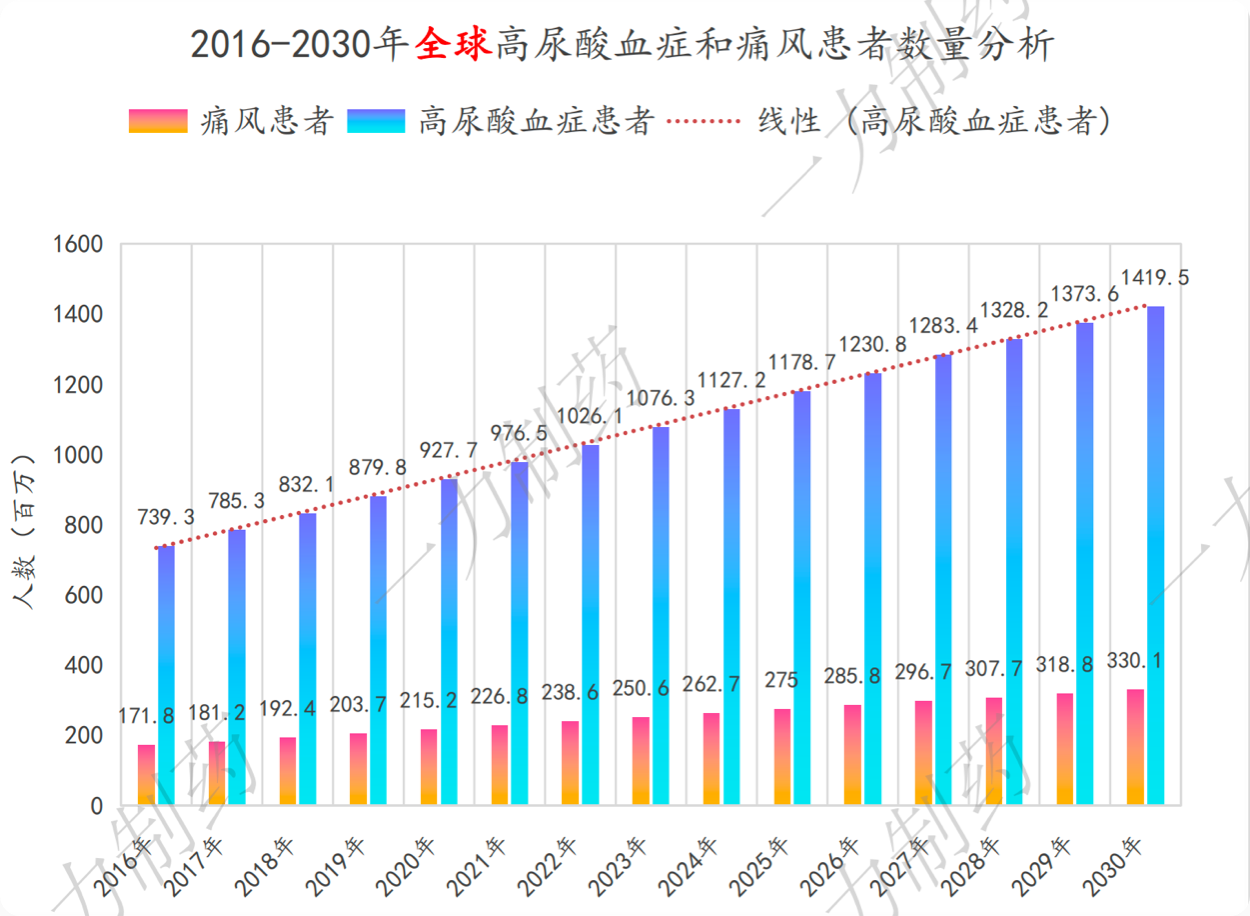 2016-2030年全球高尿酸血症和痛风患者数量分析
