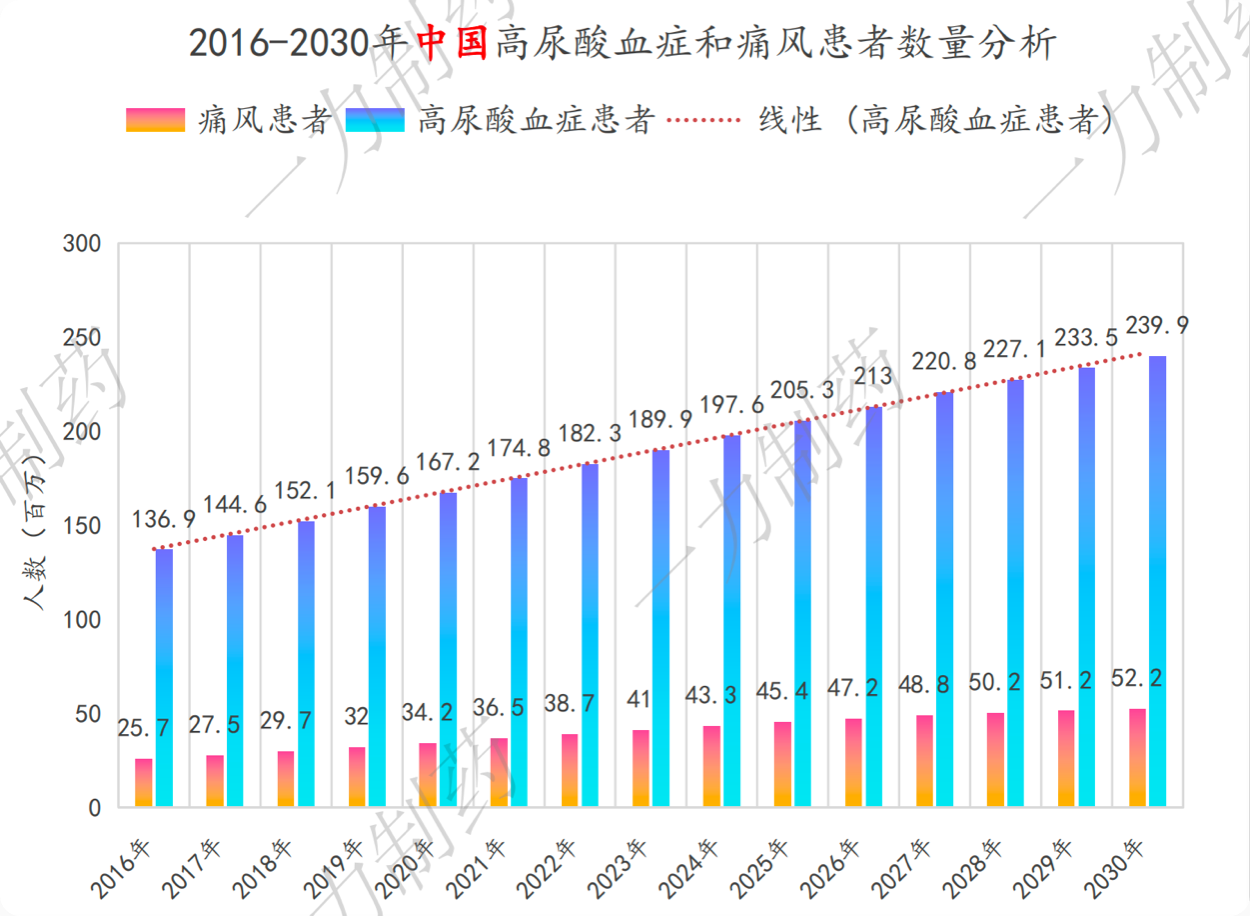 2016-2030年中国高尿酸血症和痛风患者数量分析